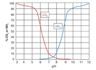 CO 2和pH相關(guān)，影響NH 3的毒性