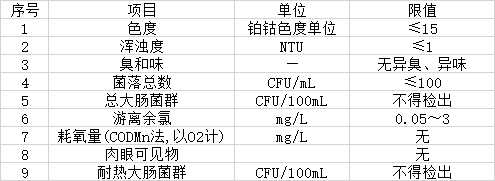 日常9項水質(zhì)參數(shù)檢測標(biāo)準(zhǔn)