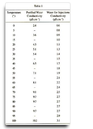 實驗室純水電導(dǎo)率檢測對照表
