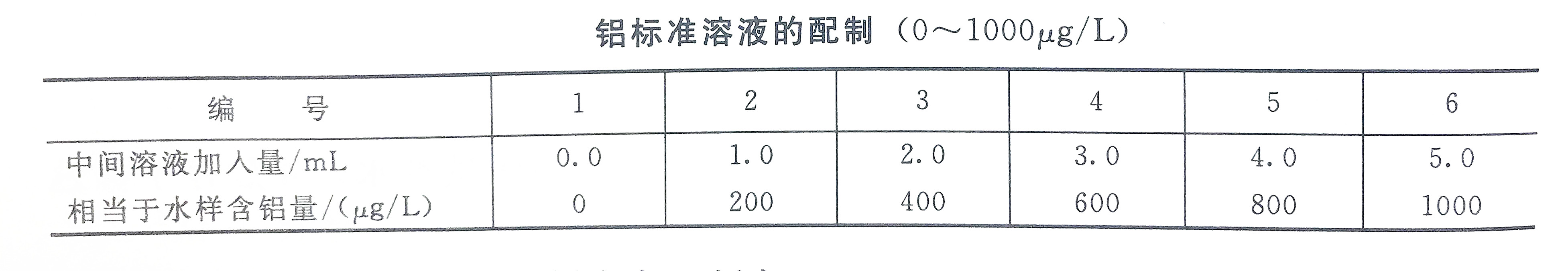 鋁標準溶液配制表（0-1000）