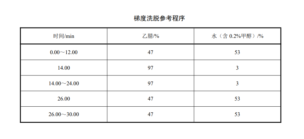 梯度洗脫參考程序