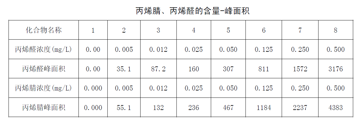 丙烯腈、丙烯醛的含量-峰面積圖