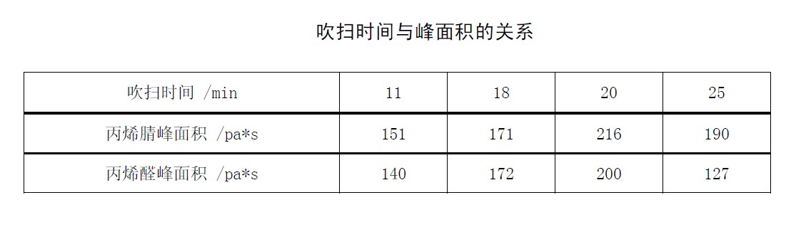 丙烯腈吹掃時間與峰面積關(guān)系表