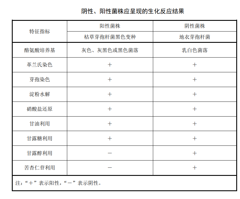 陰性、陽性菌株應承現的生化反應結果