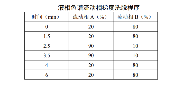 液相色譜流動相梯度洗脫程序