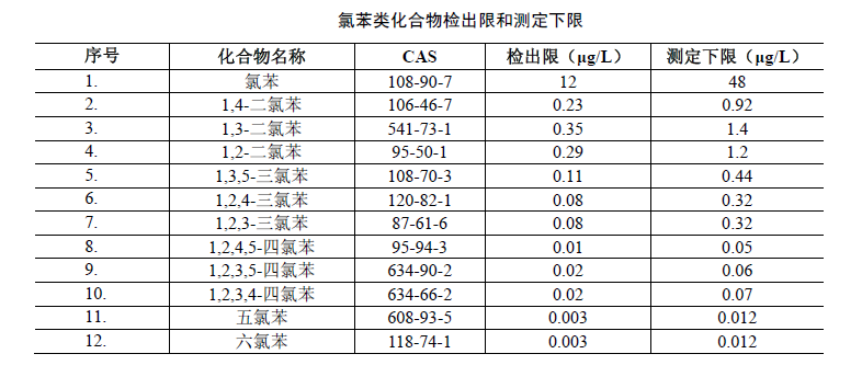 水中氯苯類化合物檢出限和測(cè)定下限表